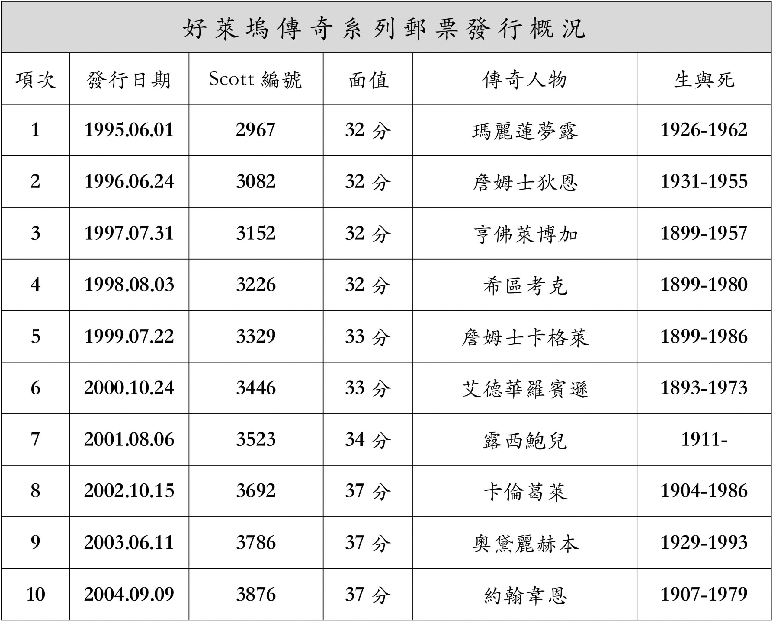 13 約翰韋恩·美國人 table