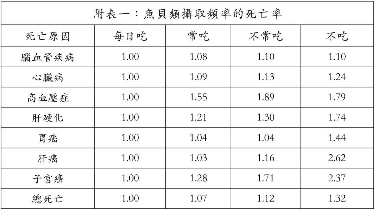 吃魚有助健康