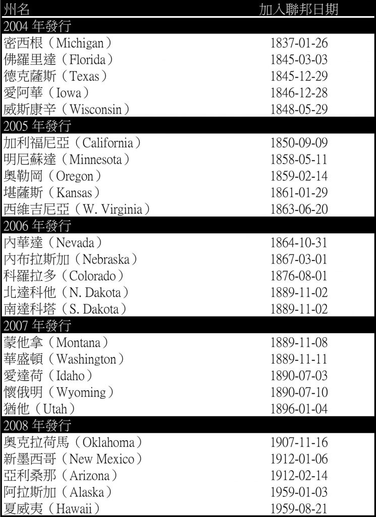 19-兩角五分你知多少 chart 2004to2008