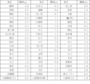 表一：每 100 公克（g）食物中纖維含量