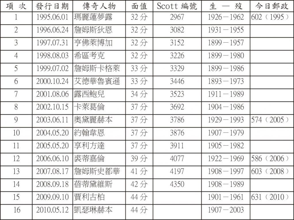 好萊塢傳奇系列郵票發行概況