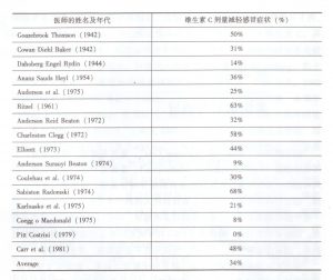 維生素 C 與感冒