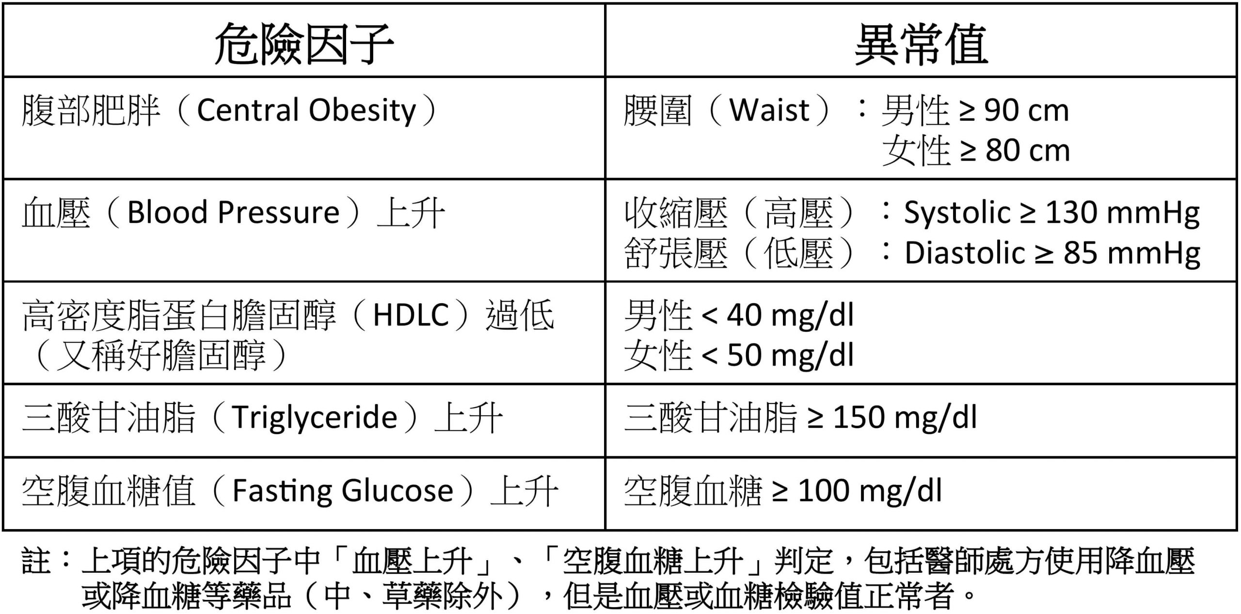 代謝症候群臨床診斷標準（符合三項或三項以上）