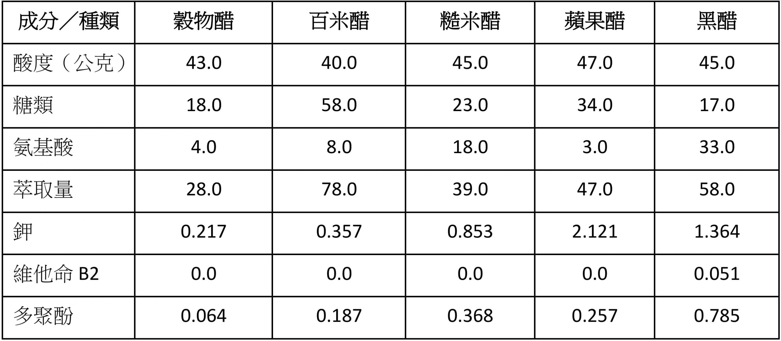 食用醋每一公升所含成分